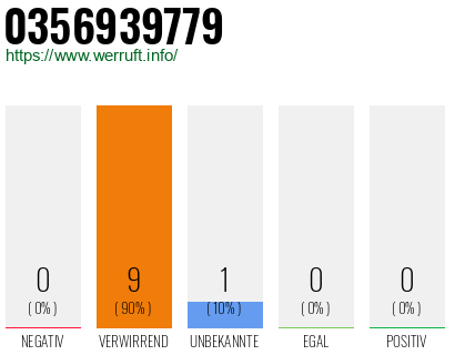Rufnummer 0356939779 Telefonnummer 0356939779