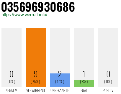 Rufnummer 035696930686 Telefonnummer 035696930686