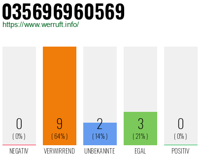 Rufnummer 035696960569 Telefonnummer 035696960569