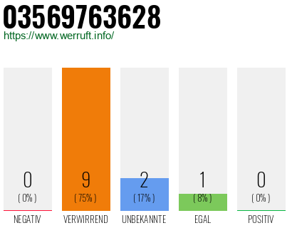Rufnummer 03569763628 Telefonnummer 03569763628