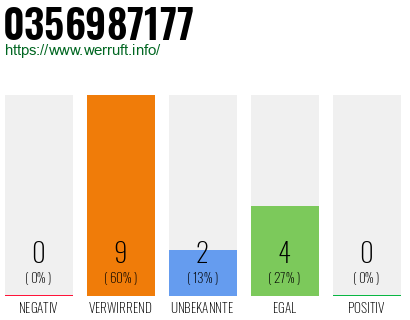 Rufnummer 0356987177 Telefonnummer 0356987177