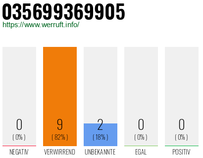 Rufnummer 035699369905 Telefonnummer 035699369905