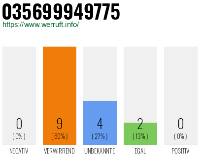 Rufnummer 035699949775 Telefonnummer 035699949775