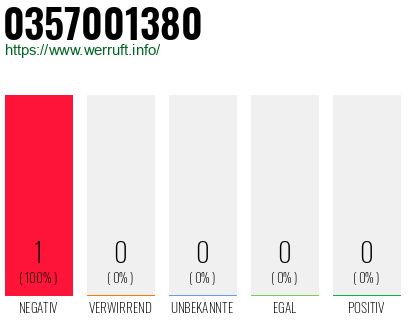 Rufnummer 0357001380 Telefonnummer 0357001380