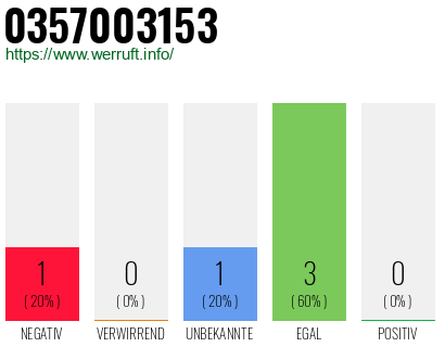 Rufnummer 0357003153 Telefonnummer 0357003153