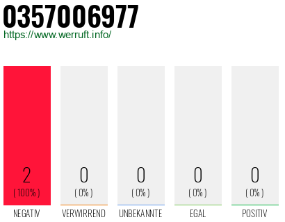 Rufnummer 0357006977 Telefonnummer 0357006977