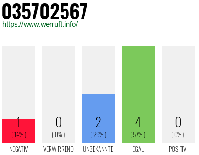 Rufnummer 035702567 Telefonnummer 035702567