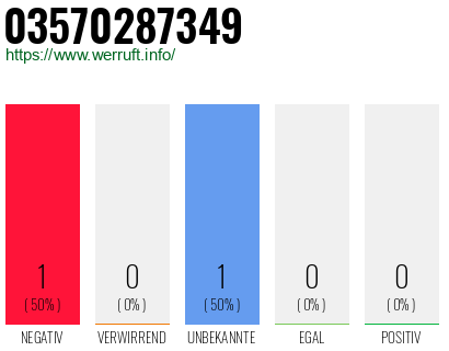 Rufnummer 03570287349 Telefonnummer 03570287349
