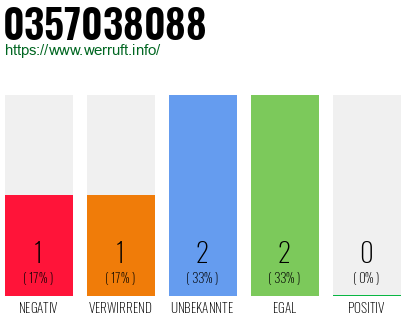 Rufnummer 0357038088 Telefonnummer 0357038088
