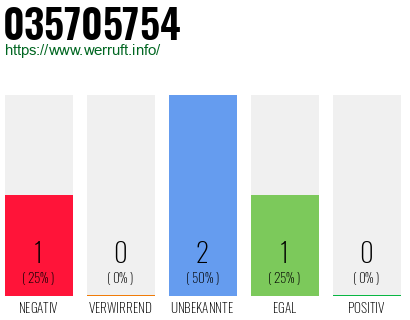 Rufnummer 035705754 Telefonnummer 035705754