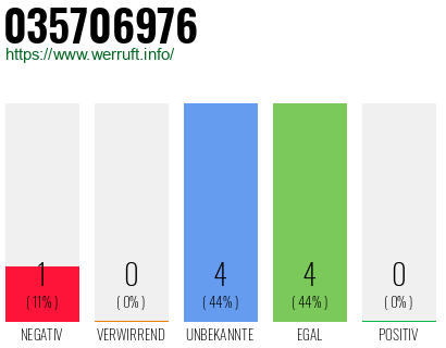 Rufnummer 035706976 Telefonnummer 035706976