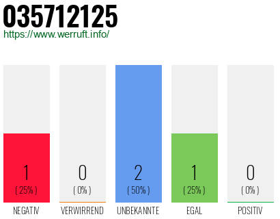 Rufnummer 035712125 Telefonnummer 035712125