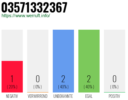 Rufnummer 03571332367 Telefonnummer 03571332367