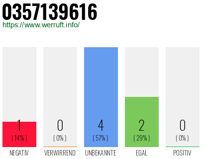 Rufnummer 0357139616 Telefonnummer 0357139616