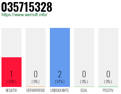 Rufnummer 035715328 Telefonnummer 035715328