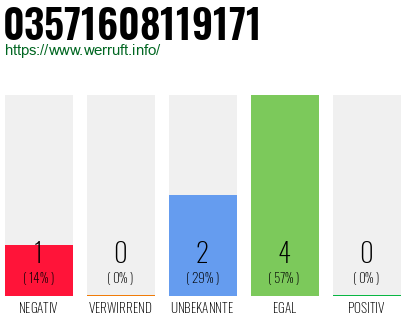 Rufnummer 03571608119171 Telefonnummer 03571608119171