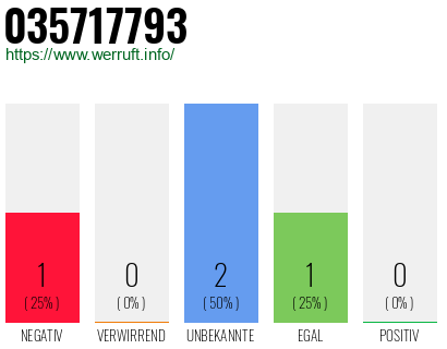 Rufnummer 035717793 Telefonnummer 035717793