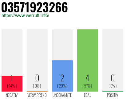 Rufnummer 03571923266 Telefonnummer 03571923266
