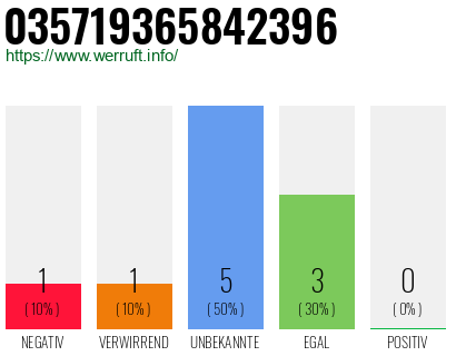 Rufnummer 035719365842396 Telefonnummer 035719365842396