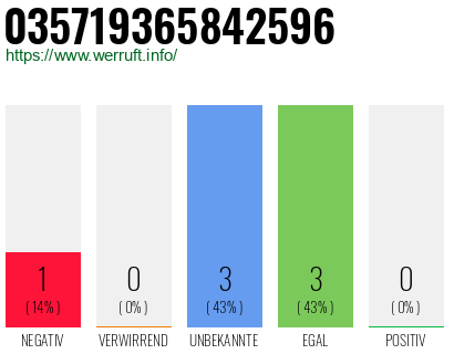 Rufnummer 035719365842596 Telefonnummer 035719365842596