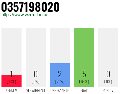 Rufnummer 0357198020 Telefonnummer 0357198020