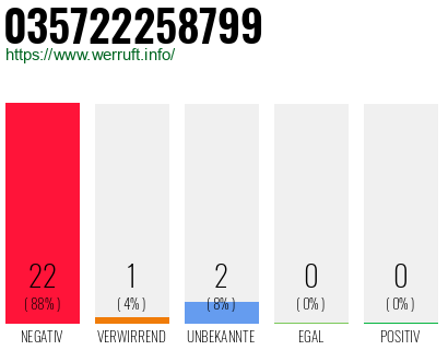 Rufnummer 035722258799 Telefonnummer 035722258799