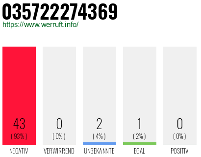 Rufnummer 035722274369 Telefonnummer 035722274369