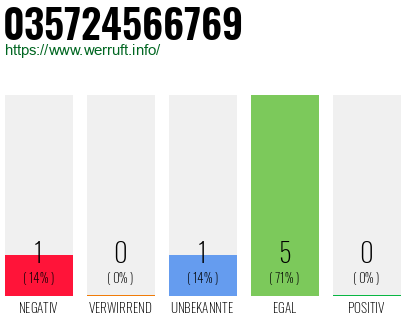 Rufnummer 035724566769 Telefonnummer 035724566769