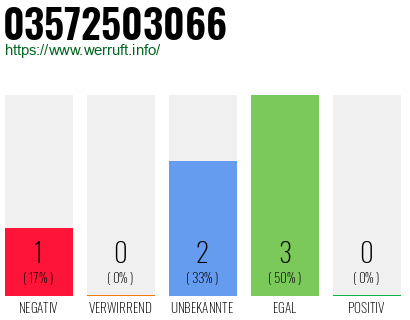 Rufnummer 03572503066 Telefonnummer 03572503066