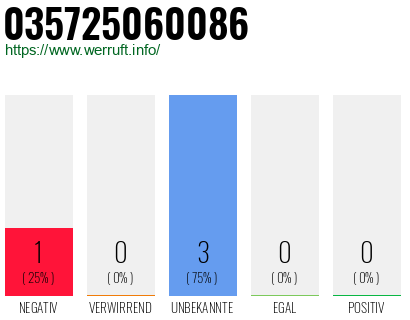 Rufnummer 035725060086 Telefonnummer 035725060086