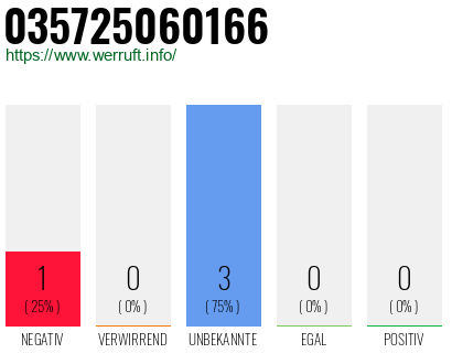 Rufnummer 035725060166 Telefonnummer 035725060166