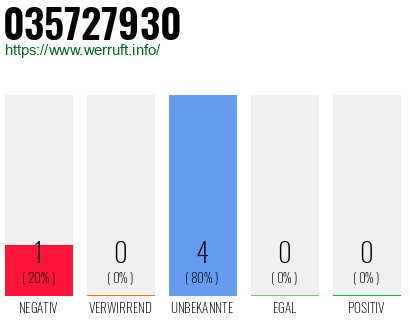 Rufnummer 035727930 Telefonnummer 035727930