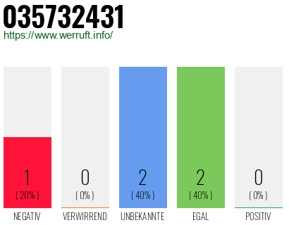 Rufnummer 035732431 Telefonnummer 035732431