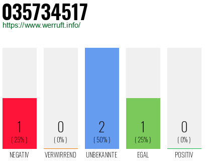 Rufnummer 035734517 Telefonnummer 035734517