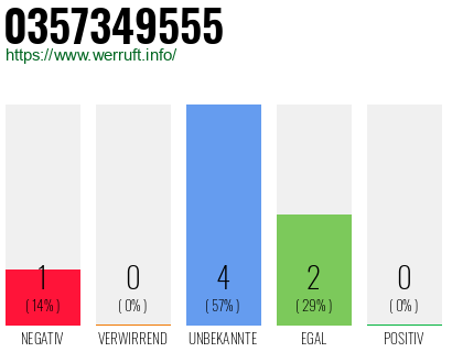 Rufnummer 0357349555 Telefonnummer 0357349555