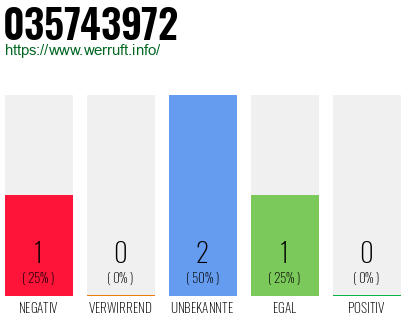 Rufnummer 035743972 Telefonnummer 035743972