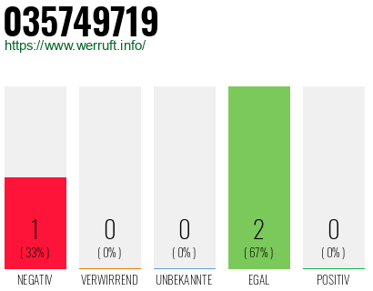 Rufnummer 035749719 Telefonnummer 035749719