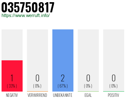 Rufnummer 035750817 Telefonnummer 035750817
