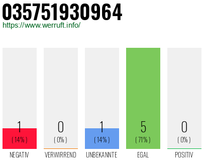 Rufnummer 035751930964 Telefonnummer 035751930964