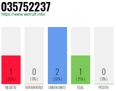 Rufnummer 035752237 Telefonnummer 035752237