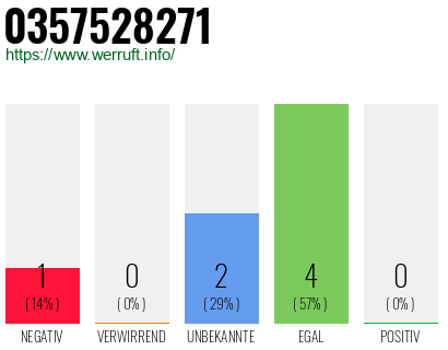 Rufnummer 0357528271 Telefonnummer 0357528271