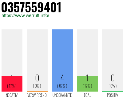 Rufnummer 0357559401 Telefonnummer 0357559401