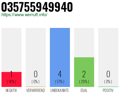 Rufnummer 035755949940 Telefonnummer 035755949940