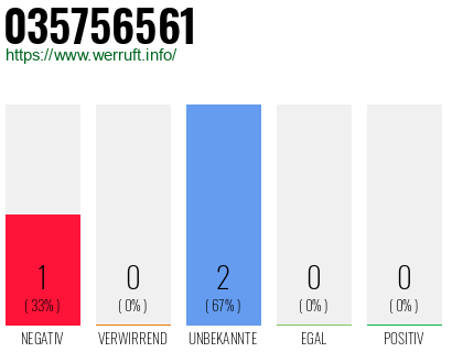 Rufnummer 035756561 Telefonnummer 035756561