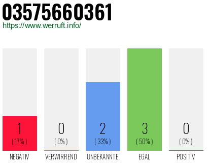 Rufnummer 03575660361 Telefonnummer 03575660361