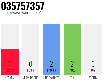 Rufnummer 035757357 Telefonnummer 035757357