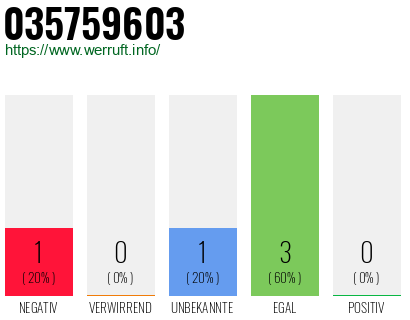 Rufnummer 035759603 Telefonnummer 035759603