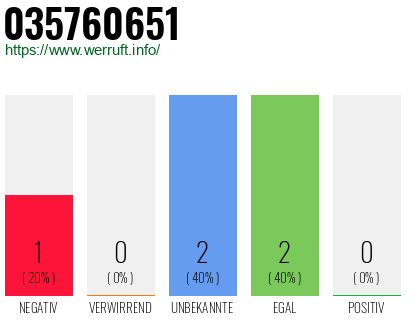 Rufnummer 035760651 Telefonnummer 035760651