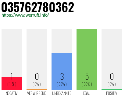 Rufnummer 035762780362 Telefonnummer 035762780362