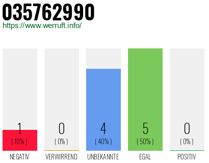 Rufnummer 035762990 Telefonnummer 035762990